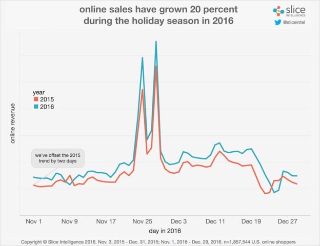 ecommerce holiday season2016