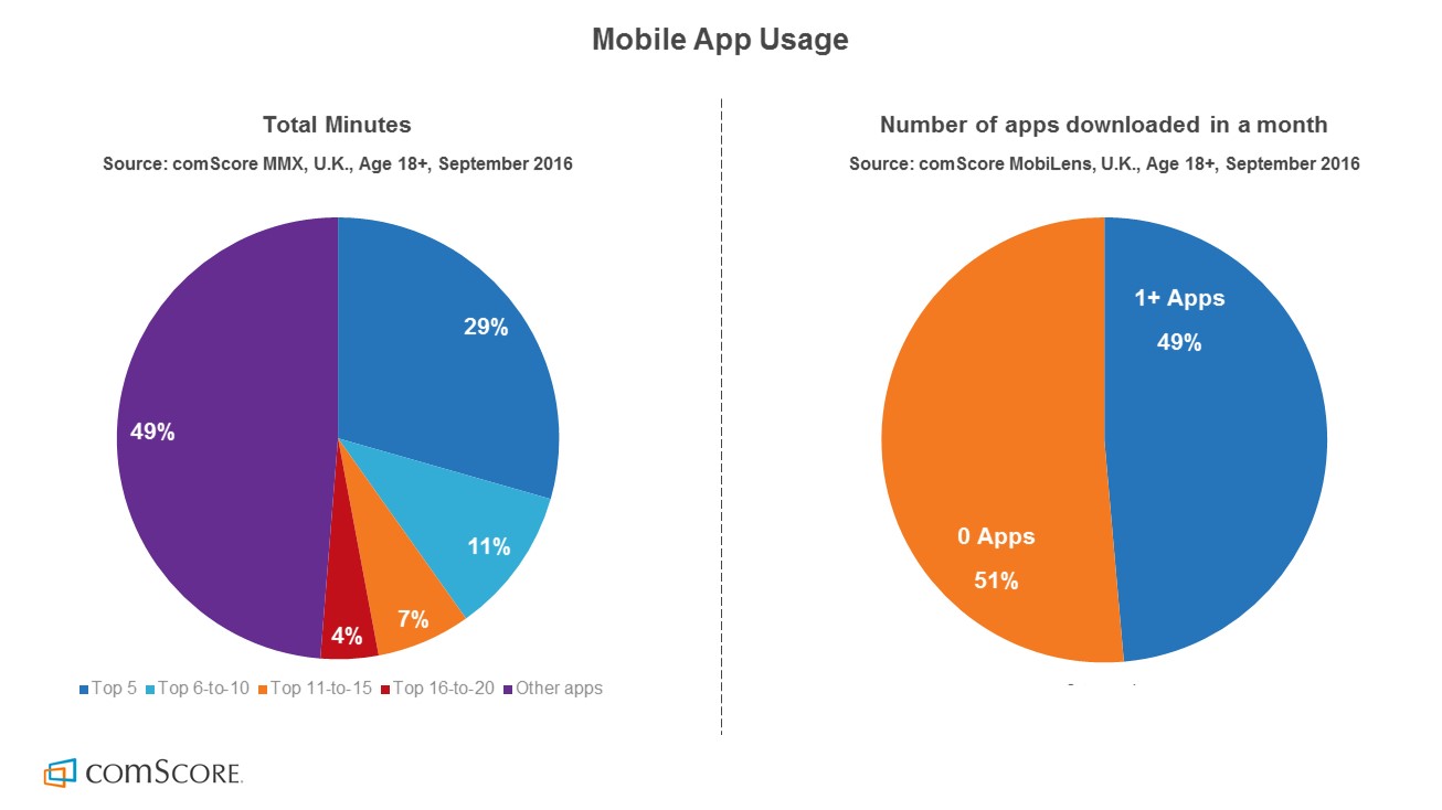 utilizzo mobile app